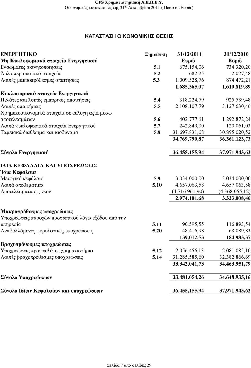 539,48 Λοιπές απαιτήσεις 5.5 2.108.107,79 3.127.630,46 Χρηματοοικονομικά στοιχεία σε εύλογη αξία μέσω αποτελεσμάτων 5.6 402.777,61 1.292.872,24 Λοιπά κυκλοφοριακά στοιχεία Ενεργητικού 5.7 242.