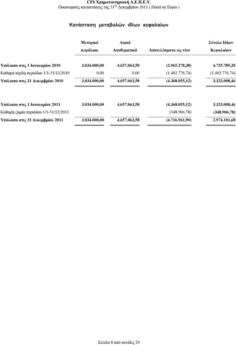 034.000,00 4.657.063,58 (4.368.055,12) 3.323.008,46 Υπόλοιπο στις 1 Ιανουαρίου 2011 3.034.000,00 4.657.063,58 (4.368.055,12) 3.323.008,46 Καθαρή ζημία περιόδου 1/1-31/12/2011 (348.