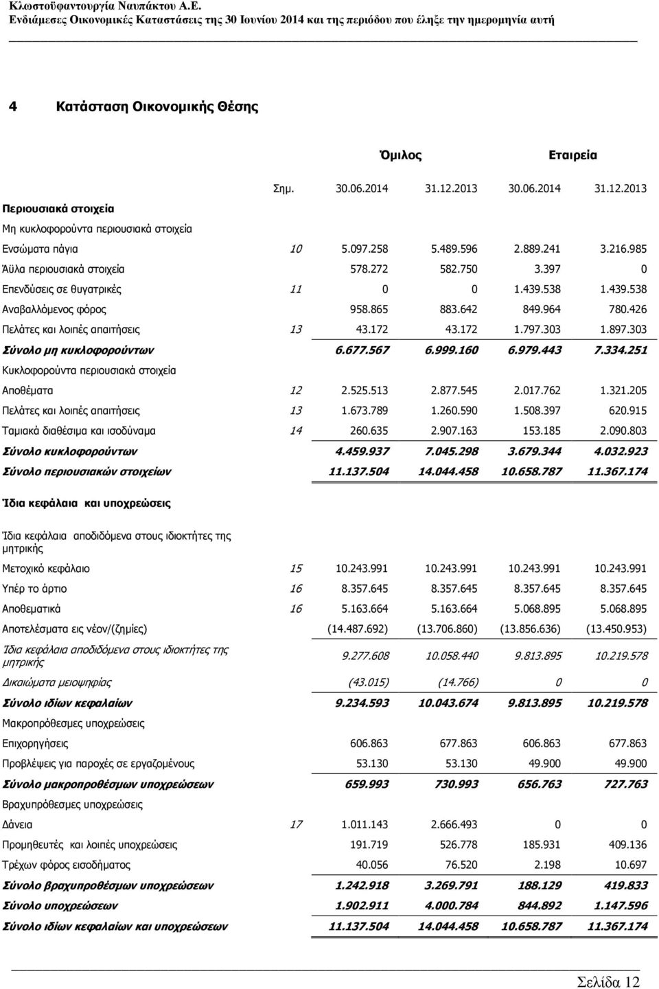 426 Πελάτες και λοιπές απαιτήσεις 13 43.172 43.172 1.797.303 1.897.303 Σύνολο µη κυκλοφορούντων 6.677.567 6.999.160 6.979.443 7.334.251 Κυκλοφορούντα περιουσιακά στοιχεία Αποθέµατα 12 2.525.513 2.877.