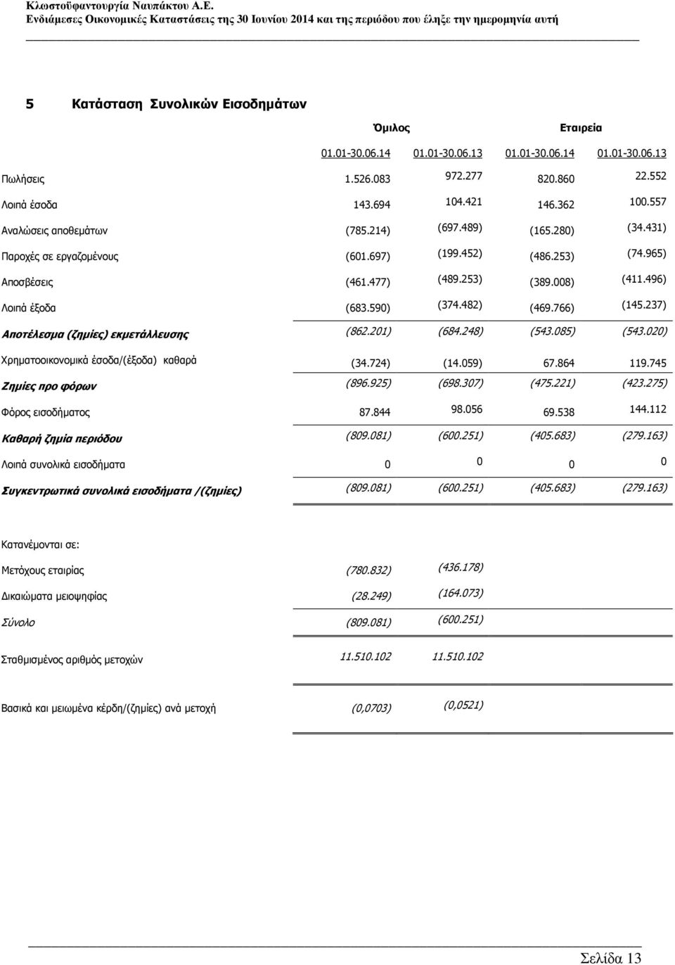 590) (374.482) (469.766) (145.237) Αποτέλεσµα (ζηµίες) εκµετάλλευσης (862.201) (684.248) (543.085) (543.020) Χρηµατοοικονοµικά έσοδα/(έξοδα) καθαρά (34.724) (14.059) 67.864 119.