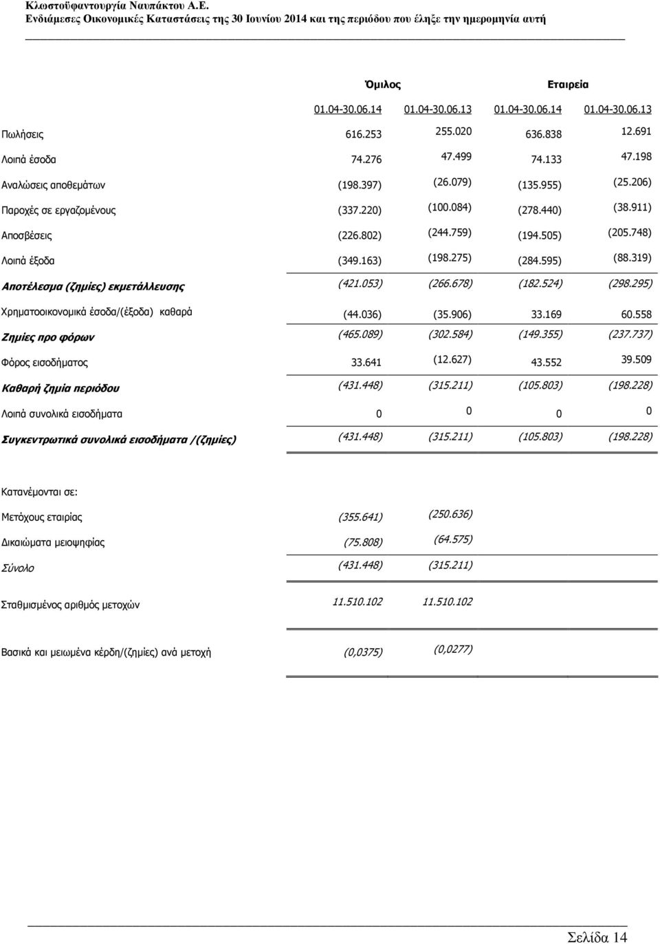 319) Αποτέλεσµα (ζηµίες) εκµετάλλευσης (421.053) (266.678) (182.524) (298.295) Χρηµατοοικονοµικά έσοδα/(έξοδα) καθαρά (44.036) (35.906) 33.169 60.558 Ζηµίες προ φόρων (465.089) (302.584) (149.