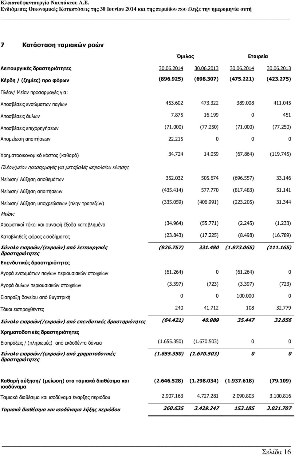 215 0 0 0 Χρηµατοοικονοµικό κόστος (καθαρό) 34.724 14.059 (67.864) (119.745) Πλέον/µείον προσαρµογές για µεταβολές κεφαλαίου κίνησης Μείωση/ Αύξηση αποθεµάτων 352.032 505.674 (696.557) 33.