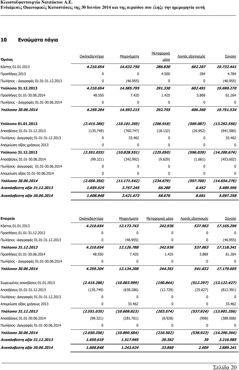 264 Πωλήσεις - ιαγραφές 01.01-30.06.2014 0 0 0 0 0 Υπόλοιπο 30.06.2014 4.259.204 14.593.215 292.755 606.360 19.751.534 Υπόλοιπο 01.01.2013 (2.415.286) (10.101.265) (206.918) (569.087) (13.292.556) Αποσβέσεις 01.