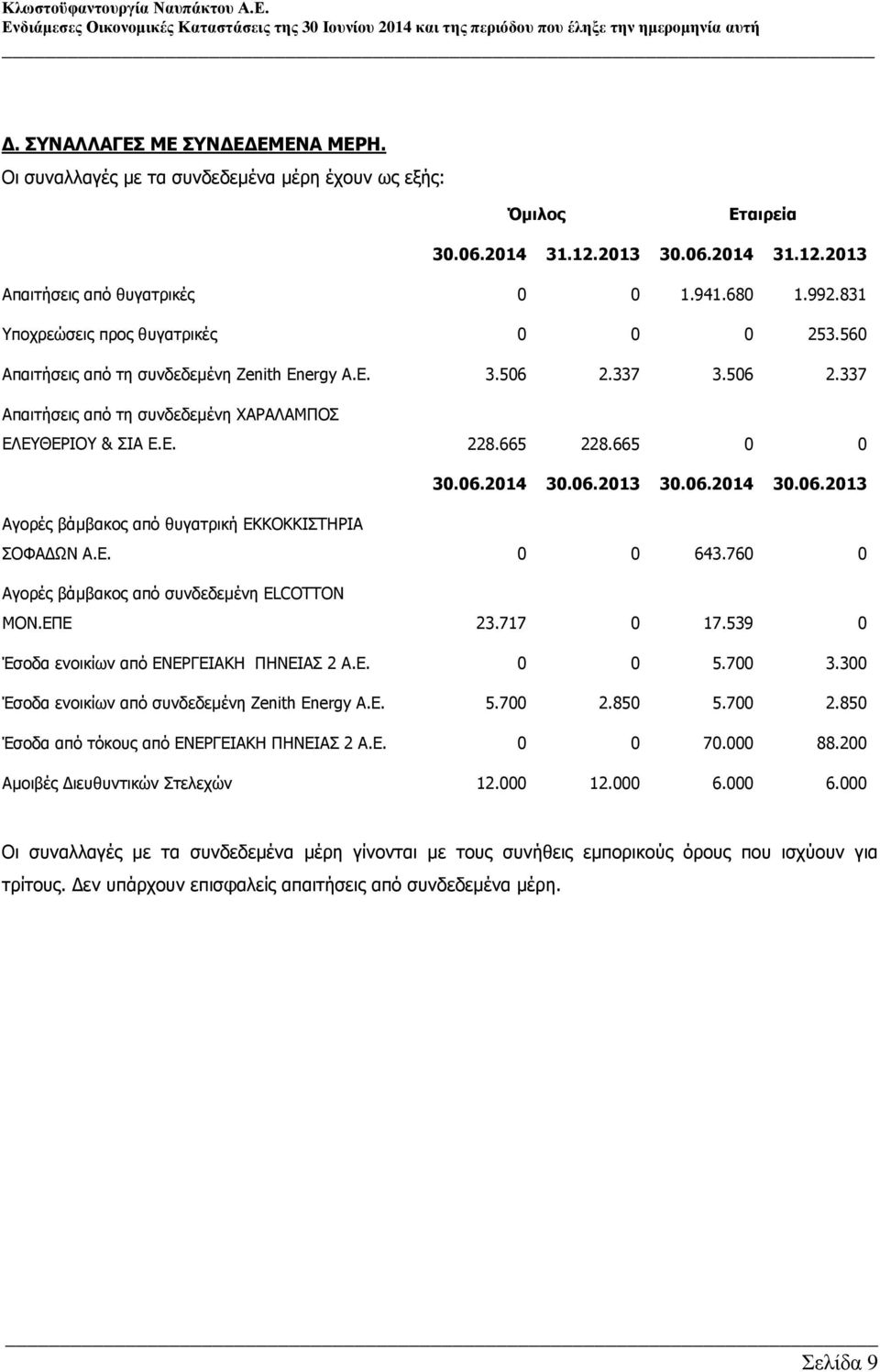 665 0 0 30.06.2014 30.06.2013 30.06.2014 30.06.2013 Αγορές βάµβακος από θυγατρική ΕΚΚΟΚΚΙΣΤΗΡΙΑ ΣΟΦΑ ΩΝ Α.Ε. 0 0 643.760 0 Αγορές βάµβακος από συνδεδεµένη ELCOTTON ΜΟΝ.ΕΠΕ 23.717 0 17.