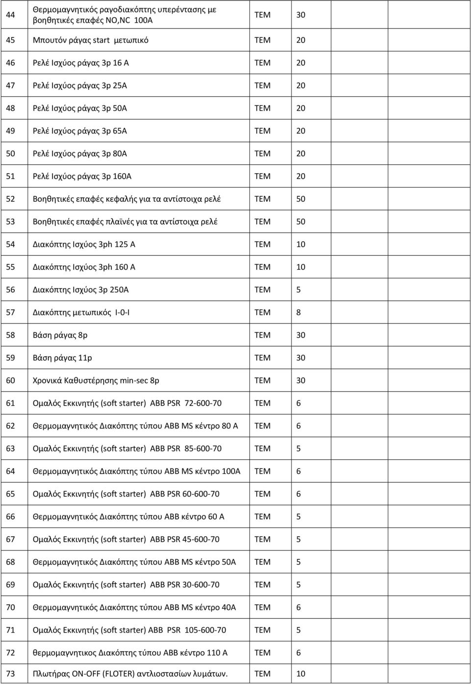 56 Διακόπτης Ισχύος 3p 250A ΤΕΜ 5 57 Διακόπτης μετωπικός Ι-0-Ι ΤΕΜ 8 58 Βάση ράγας 8p 59 Βάση ράγας 11p 60 Χρονικά Καθυστέρησης min-sec 8p 61 Ομαλός Εκκινητής (soft starter) ΑΒΒ PSR 72-600-70 ΤΕΜ 6