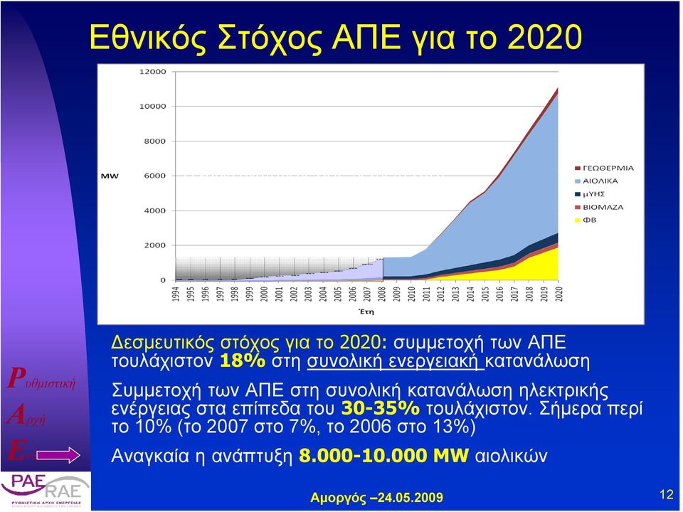 ΑΠΕ στη συνολική κατανάλωση ηλεκτρικής ενέργειας στα επίπεδα του 30-35% τουλάχιστον.