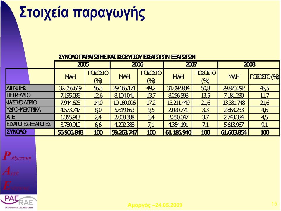 169.096 17,2 13.211.449 21,6 13.331.748 21,6 ΥΔΡΟΗΛΕΚΤΡΙΚΑ 4.573.747 8,0 5.619.663 9,5 2.020.771 3,3 2.863.233 4,6 ΑΠΕ 1.355.913 2,4 2.003.388 3,4 2.250.