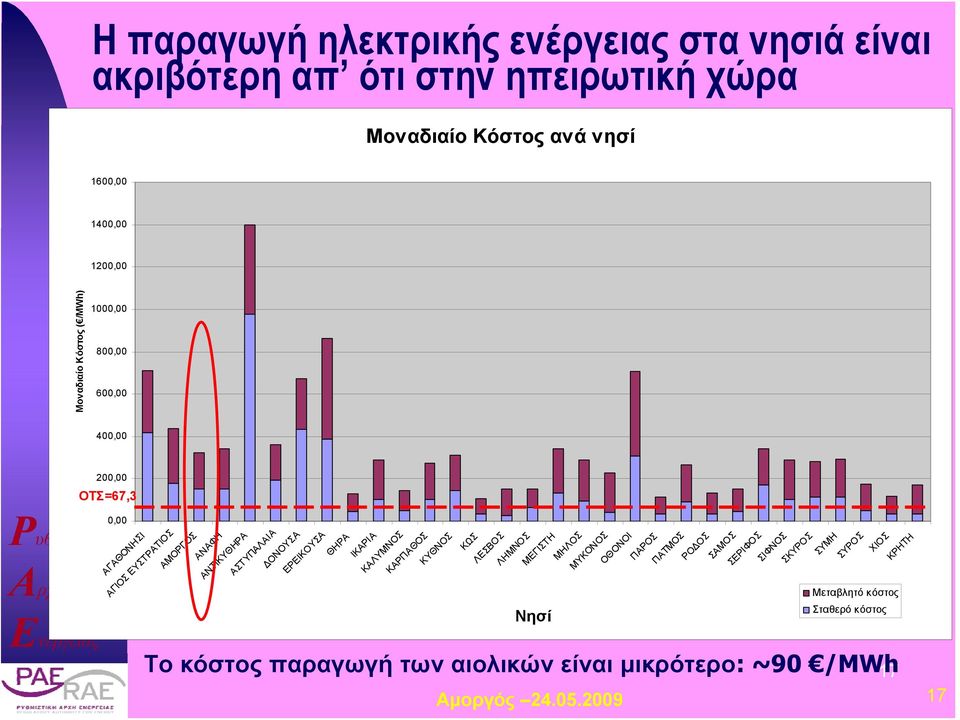 ΑΣΤΥΠΑΛΑΙΑ ΔΟΝΟΥΣΑ ΕΡΕΙΚΟΥΣΑ ΘΗΡΑ ΙΚΑΡΙΑ ΚΑΛΥΜΝΟΣ ΚΑΡΠΑΘΟΣ ΚΥΘΝΟΣ ΚΩΣ ΛΕΣΒΟΣ ΛΗΜΝΟΣ ΜΕΓΙΣΤΗ ΜΗΛΟΣ ΜΥΚΟΝΟΣ ΟΘΟΝΟΙ ΠΑΡΟΣ ΠΑΤΜΟΣ ΡΟΔΟΣ