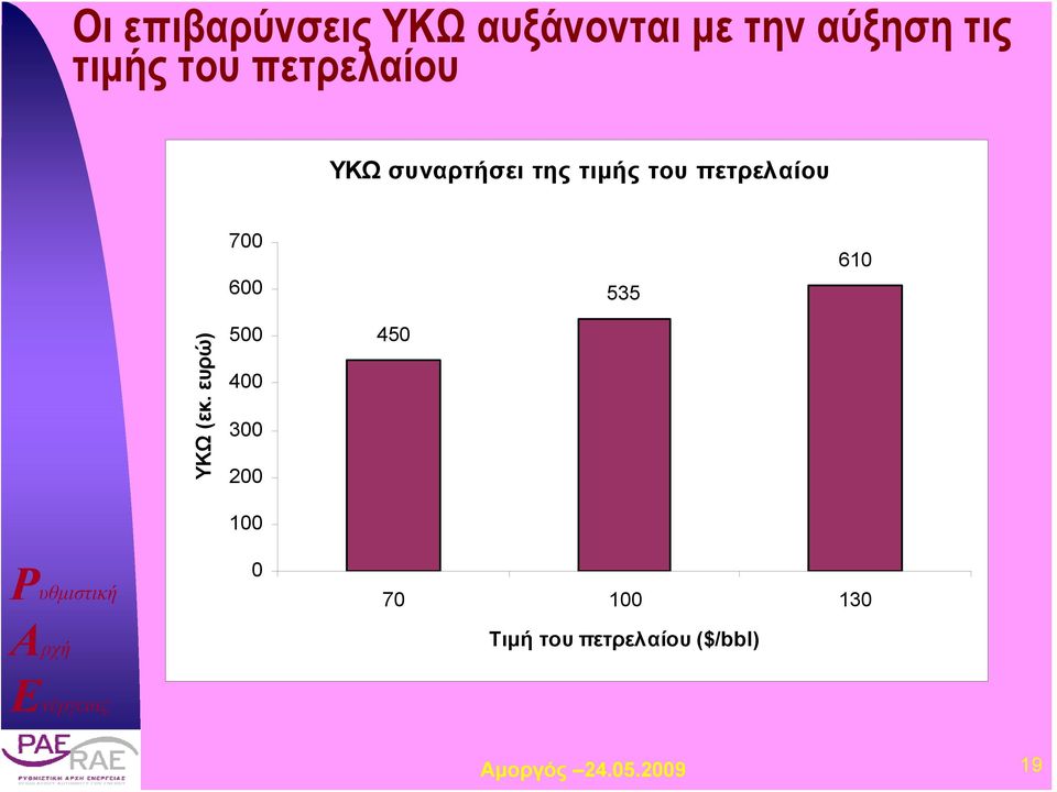 πετρελαίου 700 600 535 610 ΥΚΩ (εκ.