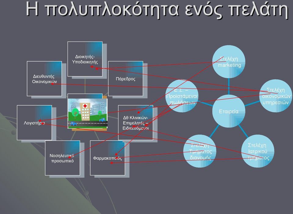 Προϊστάμενοι πωλήσεων Στελέχη οικονομικών υπηρεσιών Λογιστήριο Νοσοκομείο Δθ