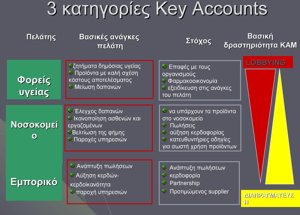 ασθενών και εργαζομένων Βελτίωση της φήμης Παροχές υπηρεσιών να υπάρχουν τα προϊόντα στο νοσοκομείο Πωλήσεις αύξηση κερδοφορίας κατευθυντήριες οδηγίες για σωστή