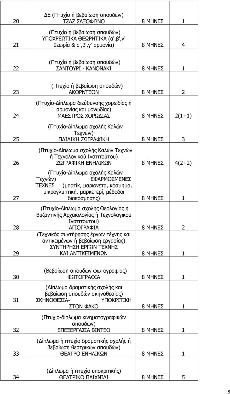 Ινστιτούτου) ΖΩΓΡΑΦΙΚΗ ΕΝΗΛΙΚΩΝ 8 ΜΗΝΕΣ 4(2+2) (Πτυχίο-Δίπλωμα σχολής Καλών Τεχνών) ΕΦΑΡΜΟΣΜΕΝΕΣ ΤΕΧΝΕΣ (μπατίκ, μαριονέτα, κόσμημα, μικρογλυπτική, μαρκετερί, μέθοδοι διακόσμησης) 8 ΜΗΝΕΣ 1