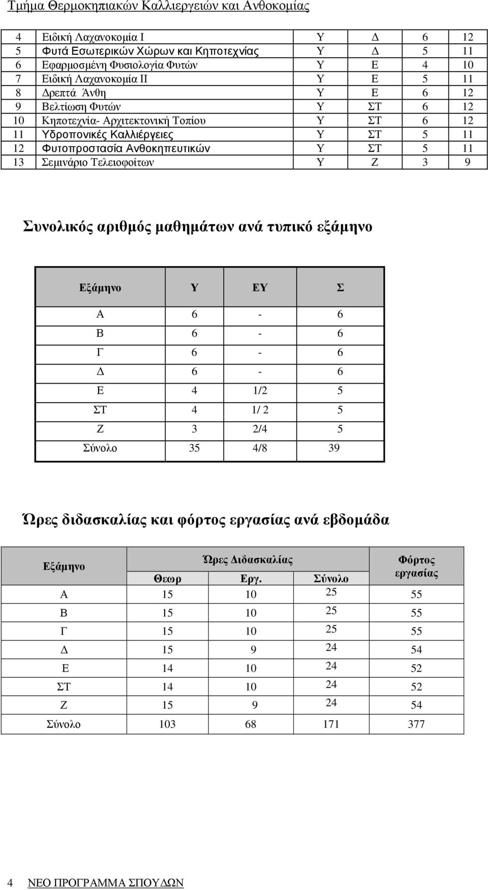 Συνολικός αριθµός µαθηµάτων ανά τυπικό εξάµηνο Εξάµηνο Υ ΕΥ Σ Α 6-6 Β 6-6 Γ 6-6 6-6 Ε 4 1/2 5 ΣΤ 4 1/ 2 5 Ζ 3 2/4 5 Σύνολο 35 4/8 39 Ώρες διδασκαλίας και φόρτος εργασίας ανά εβδοµάδα