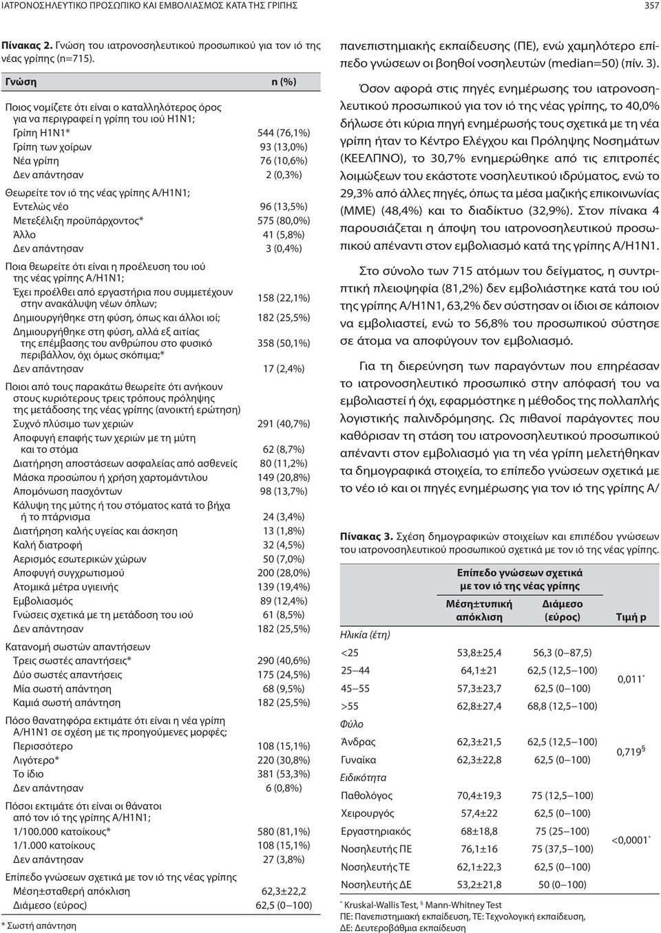 Θεωρείτε τον ιό της νέας γρίπης Α/Η1Ν1; Εντελώς νέο 96 (13,5%) Μετεξέλιξη προϋπάρχοντος* 575 (80,0%) Άλλο 41 (5,8%) Δεν απάντησαν 3 (0,4%) Ποια θεωρείτε ότι είναι η προέλευση του ιού της νέας γρίπης