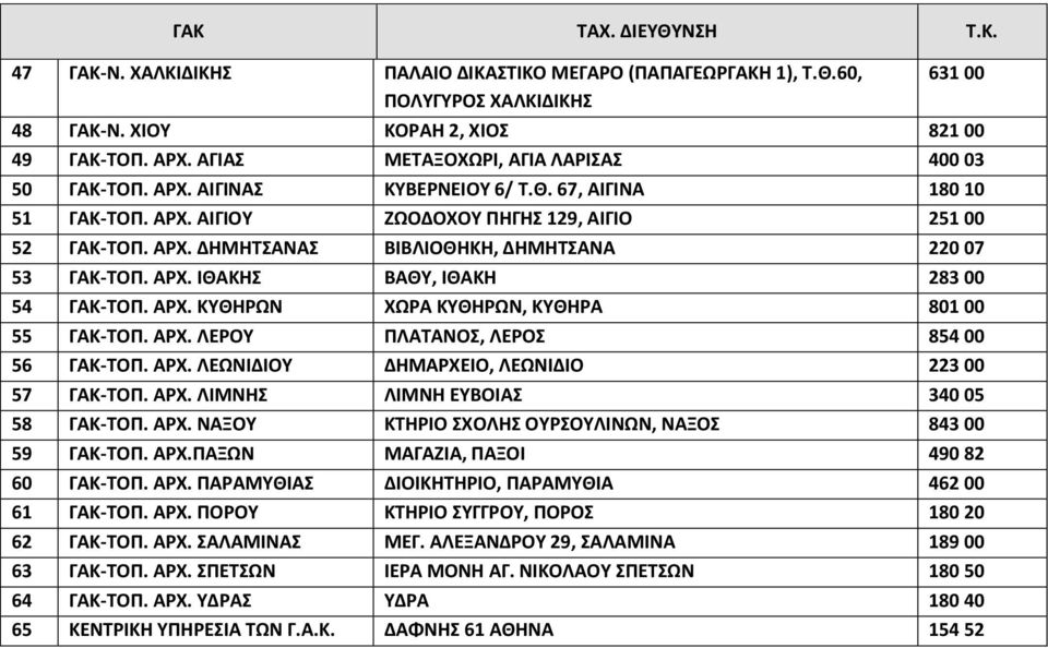 ΑΡΧ. ΙΘΑΚΗΣ ΒΑΘΥ, ΙΘΑΚΗ 283 00 54 ΓΑΚ-ΤΟΠ. ΑΡΧ. ΚΥΘΗΡΩΝ ΧΩΡΑ ΚΥΘΗΡΩΝ, ΚΥΘΗΡΑ 801 00 55 ΓΑΚ-ΤΟΠ. ΑΡΧ. ΛΕΡΟΥ ΠΛΑΤΑΝΟΣ, ΛΕΡΟΣ 854 00 56 ΓΑΚ-ΤΟΠ. ΑΡΧ. ΛΕΩΝΙΔΙΟΥ ΔΗΜΑΡΧΕΙΟ, ΛΕΩΝΙΔΙΟ 223 00 57 ΓΑΚ-ΤΟΠ. ΑΡΧ. ΛΙΜΝΗΣ ΛΙΜΝΗ ΕΥΒΟΙΑΣ 340 05 58 ΓΑΚ-ΤΟΠ.