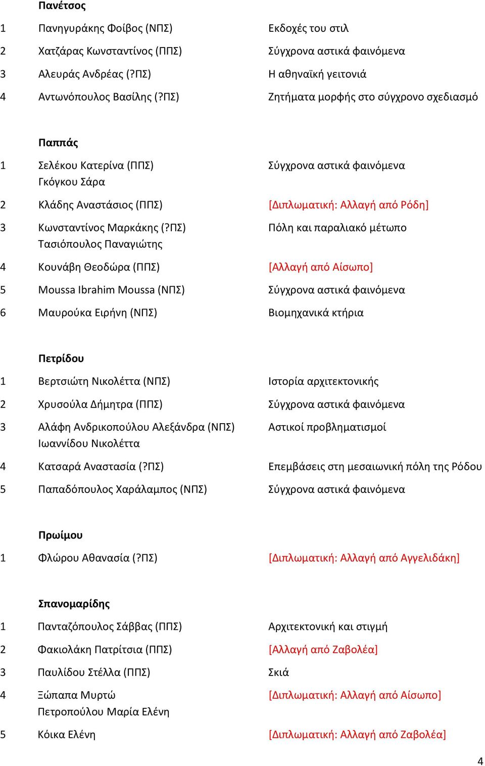 ΠΣ) Πόλη και παραλιακό μέτωπο Τασιόπουλος Παναγιώτης 4 Κουνάβη Θεοδώρα (ΠΠΣ) [Αλλαγή από Αίσωπο] 5 Moussa Ibrahim Moussa (ΝΠΣ) Σύγχρονα αστικά φαινόμενα 6 Μαυρούκα Ειρήνη (ΝΠΣ) Βιομηχανικά κτήρια