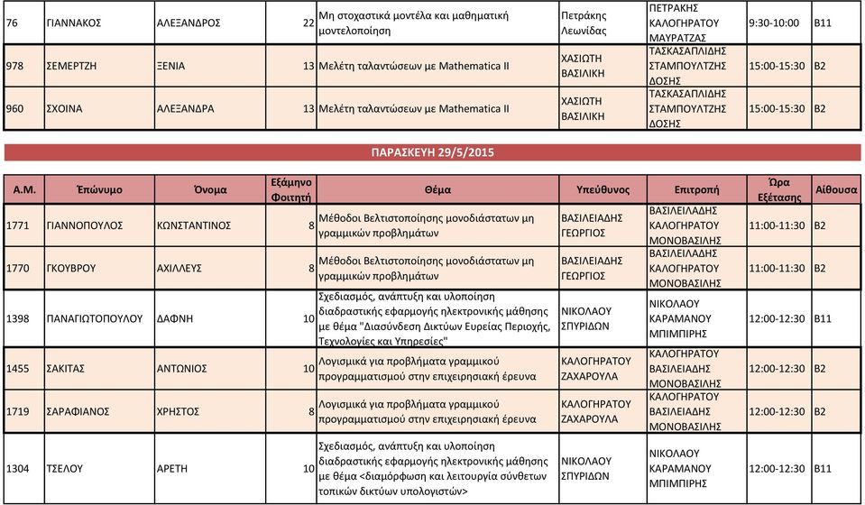 ΠΑΝΑΓΙΩΤΟΠΟΥΛΟΥ ΔΑΦΝΗ 10 1455 ΣΑΚΙΤΑΣ ΑΝΤΩΝΙΟΣ 10 1719 ΣΑΡΑΦΙΑΝΟΣ ΧΡΗΣΤΟΣ 8 1304 ΤΣΕΛΟΥ 10 Μέθοδοι Βελτιστοποίησης μονοδιάστατων μη γραμμικών προβλημάτων Μέθοδοι Βελτιστοποίησης μονοδιάστατων μη