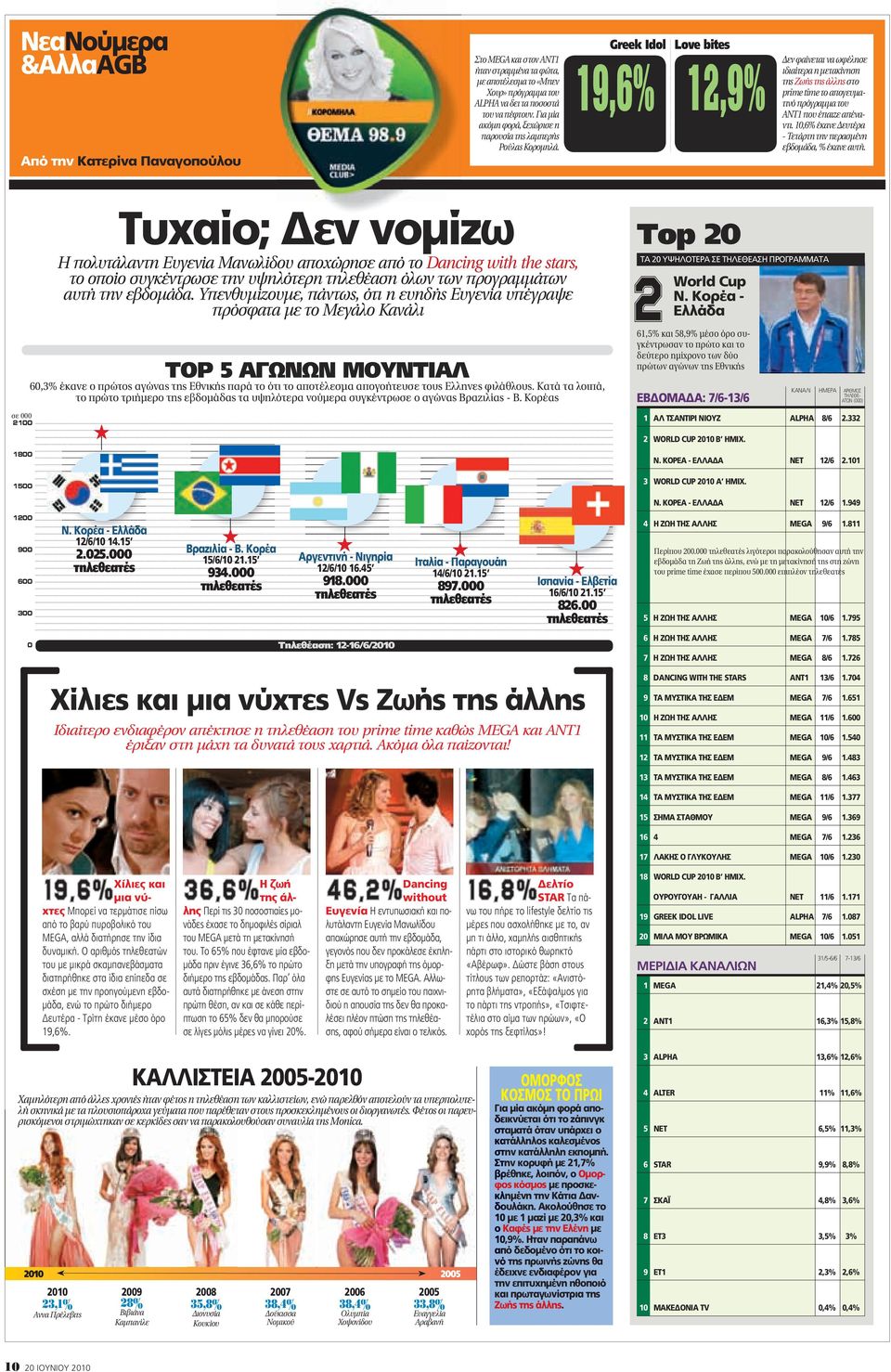 Greek Idol 19,6% Love bites Δεν 12,9% φαίνεται να ωφέλησε ιδιαίτερα η μετακίνηση της Ζωής της άλλης στο prime time το απογευματινό πρόγραμμα του ΑΝΤ1 που έπαιζε απέναντι.