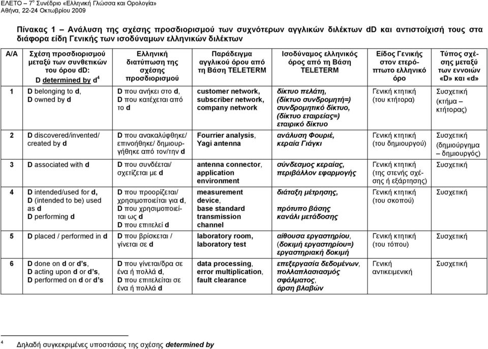 το d D που ανακαλύφθηκε/ επινοήθηκε/ δημιουργήθηκε από τον/την d 3 D associated with d D που συνδέεται/ σχετίζεται με d 4 D intended/used for d, D (intended to be) used as d D performing d D που