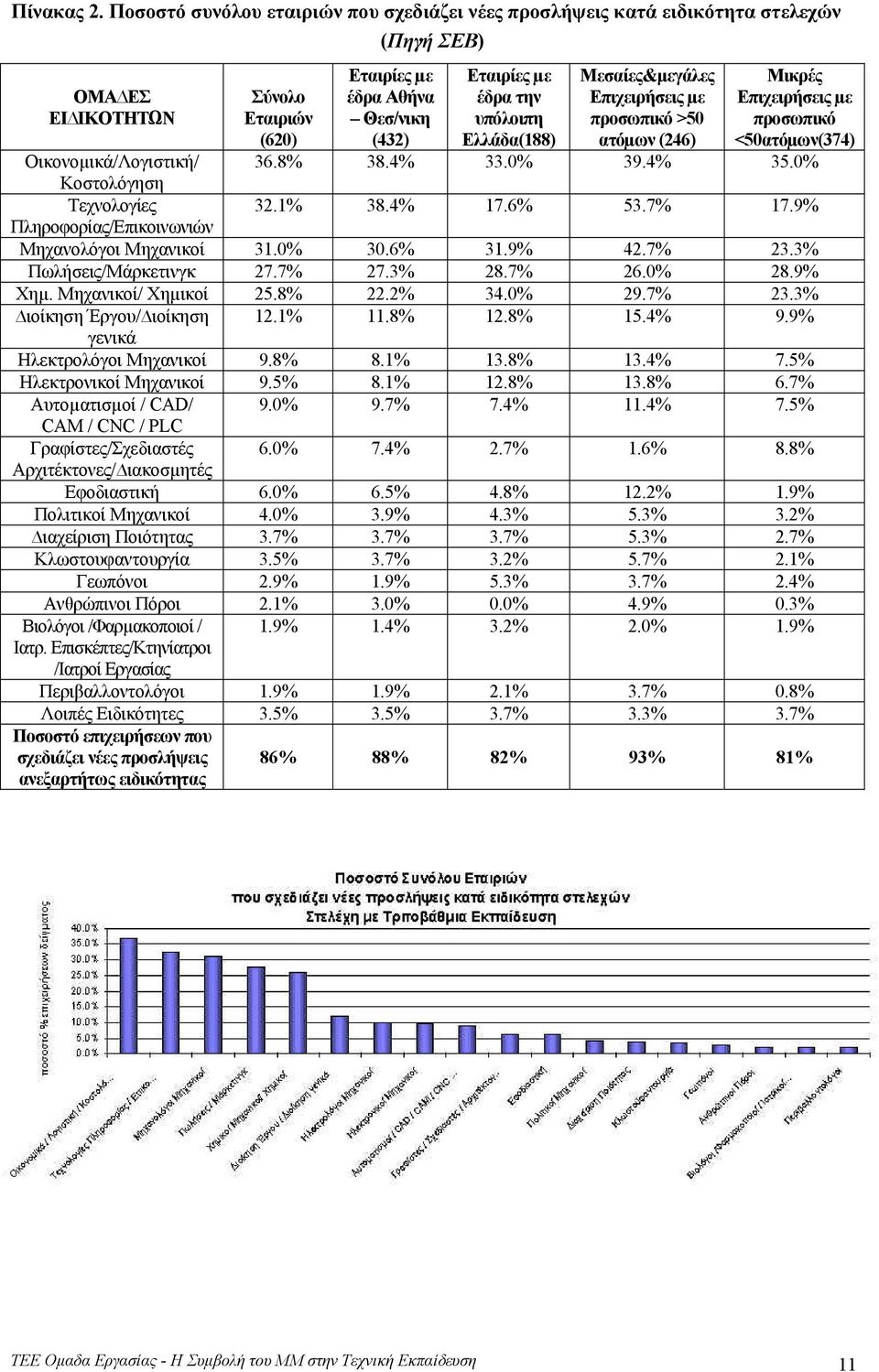 Ελλάδα(188) Μεσαίες&µεγάλες Επιχειρήσεις µε προσωπικό >50 ατόµων (246) Μικρές Επιχειρήσεις µε προσωπικό <50ατόµων(374) Οικονοµικά/Λογιστική/ 36.8% 38.4% 33.0% 39.4% 35.0% Κοστολόγηση Τεχνολογίες 32.