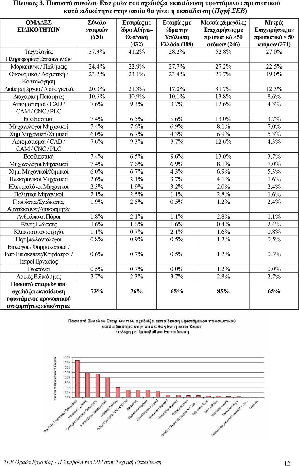 Θεσ/νική (432) Εταιρίες µε έδρα την Υπόλοιπη Ελλάδα (188) Μεσαίες&µεγάλες Επιχειρήσεις µε προσωπικό >50 ατόµων (246) Μικρές Επιχειρήσεις µε προσωπικό < 50 ατόµων (374) Τεχνολογίες 37.3% 41.2% 28.