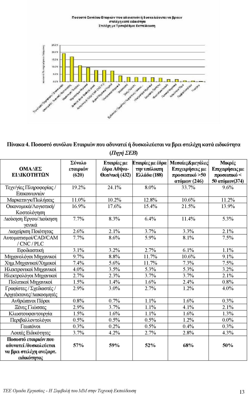 υπόλοιπη Ελλάδα (188) Μεσαίες&µεγάλες Επιχειρήσεις µε προσωπικό >50 ατόµων (246) Μικρές Επιχειρήσεις µε προσωπικό < 50 ατόµων(374) Τεχν/γίες Πληροφορίας / 19.2% 24.1% 8.0% 33.7% 9.