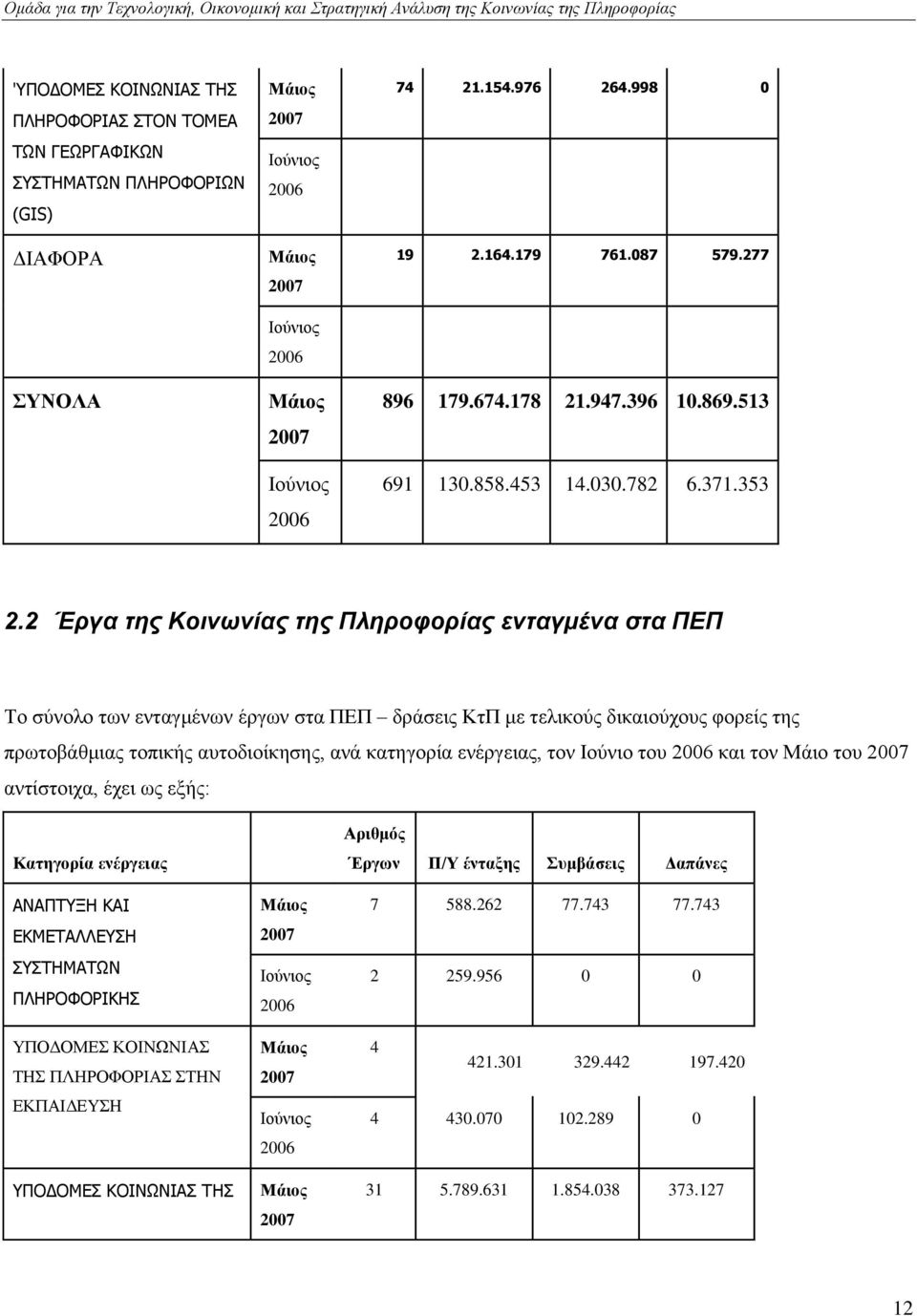 2 Έργα ηης Κοινωνίας ηης Πληροθορίας ενηαγμένα ζηα ΠΔΠ Σν ζχλνιν ησλ εληαγκέλσλ έξγσλ ζηα ΠΔΠ δξάζεηο ΚηΠ κε ηειηθνχο δηθαηνχρνπο θνξείο ηεο πξσηνβάζκηαο ηνπηθήο απηνδηνίθεζεο, αλά θαηεγνξία
