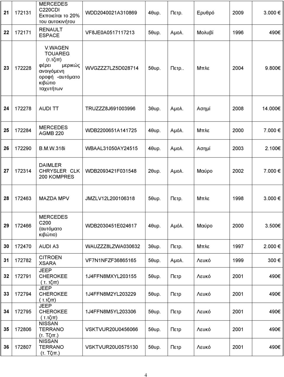 800 24 172278 AUDI TT TRUZZZ8J691003996 3θυρ. Αμολ. Ασημί 2008 14.000 25 172284 MERCEDES AGMB 220 WDB2200651A141725 4θυρ. Αμόλ. Μπλε 2000 7.000 26 172290 B.M.W.318i WBAAL31050AY24515 4θυρ. Αμολ. Ασημί 2003 2.