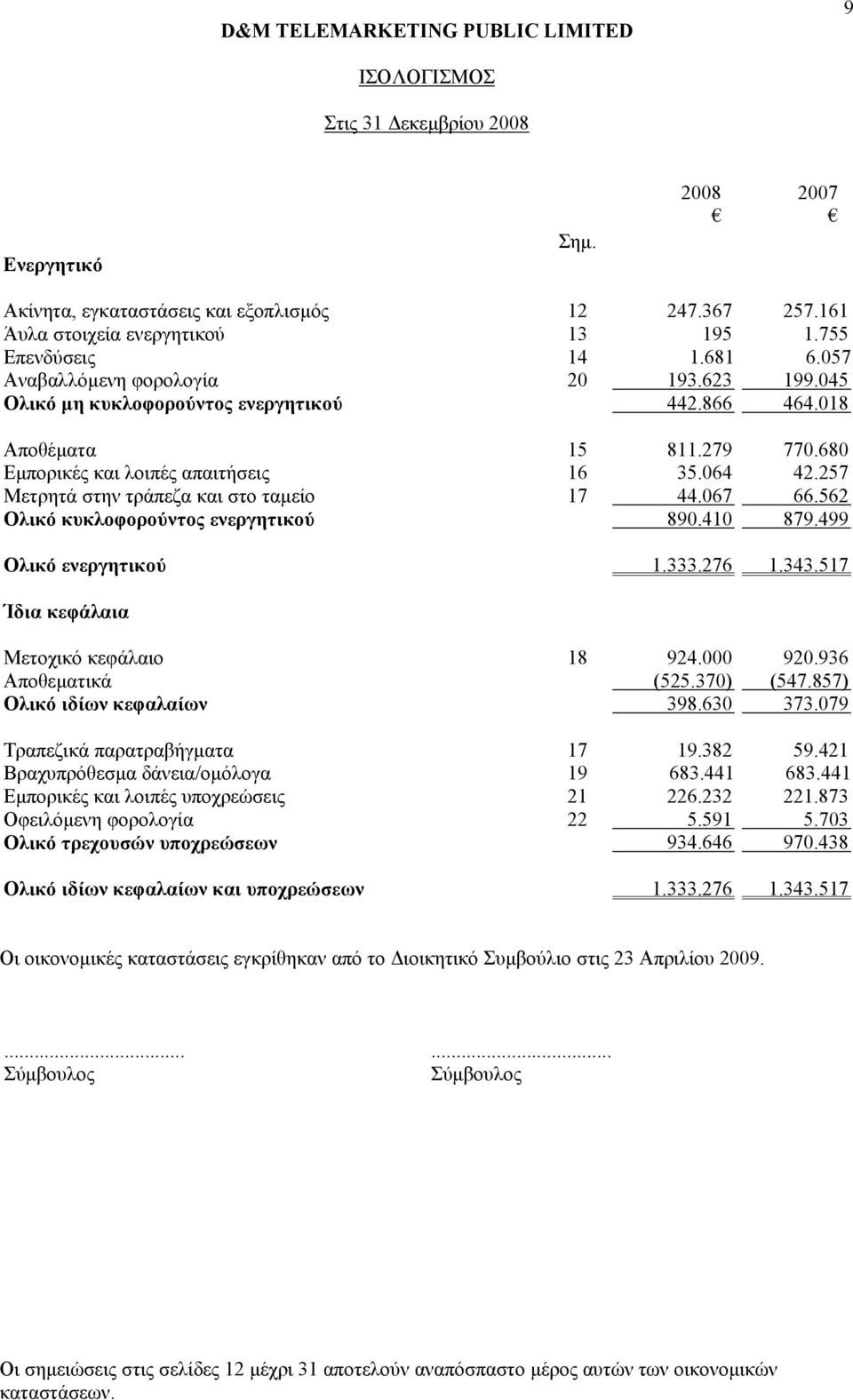 257 Μετρητά στην τράπεζα και στο ταµείο 17 44.067 66.562 Ολικό κυκλοφορούντος ενεργητικού 890.410 879.499 Ολικό ενεργητικού 1.333.276 1.343.517 Ίδια κεφάλαια Μετοχικό κεφάλαιο 18 924.000 920.