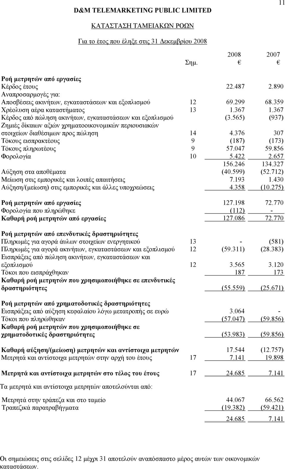 565) (937) Ζηµιές δίκαιων αξιών χρηµατοοικονοµικών περιουσιακών στοιχείων διαθέσιµων προς πώληση 14 4.376 307 Τόκους εισπρακτέους 9 (187) (173) Τόκους πληρωτέους 9 57.047 59.856 Φορολογία 10 5.422 2.