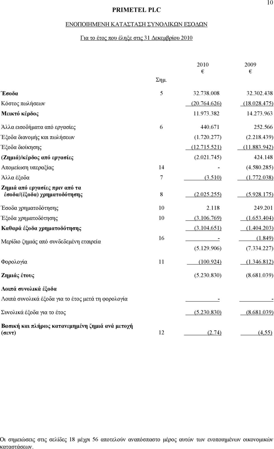 285) Άλλα έξοδα 7 (3.510) (1.772.038) Ζημιά από εργασίες πριν από τα έσοδα/(έξοδα) χρηματοδότησης 8 (2.025.255) (5.928.175) Έσοδα χρηματοδότησης 10 2.118 249.201 Έξοδα χρηματοδότησης 10 (3.106.