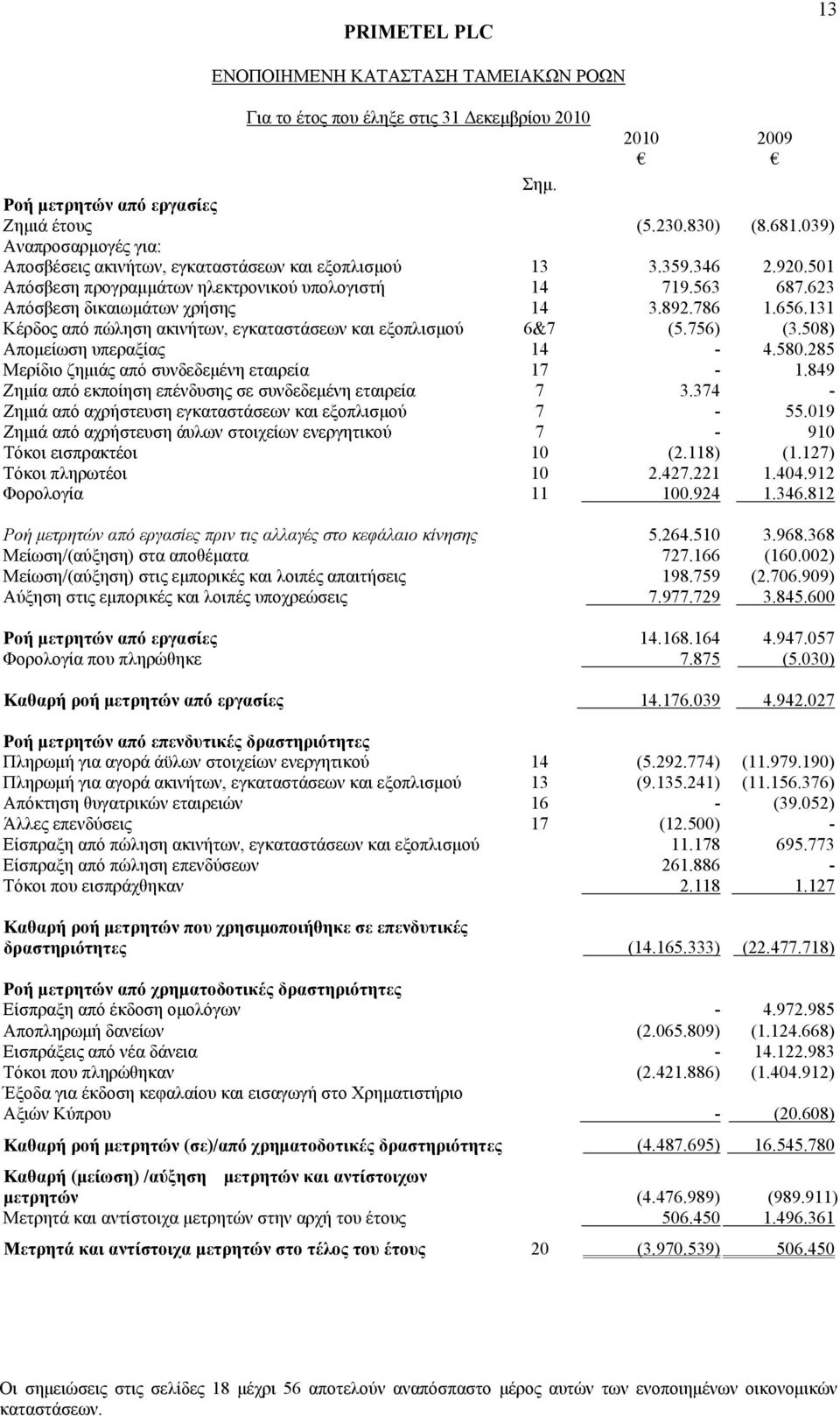 756) (3.508) Απομείωση υπεραξίας 14-4.580.285 Μερίδιο ζημιάς από συνδεδεμένη εταιρεία 17-1.849 Ζημία από εκποίηση επένδυσης σε συνδεδεμένη εταιρεία 7 3.