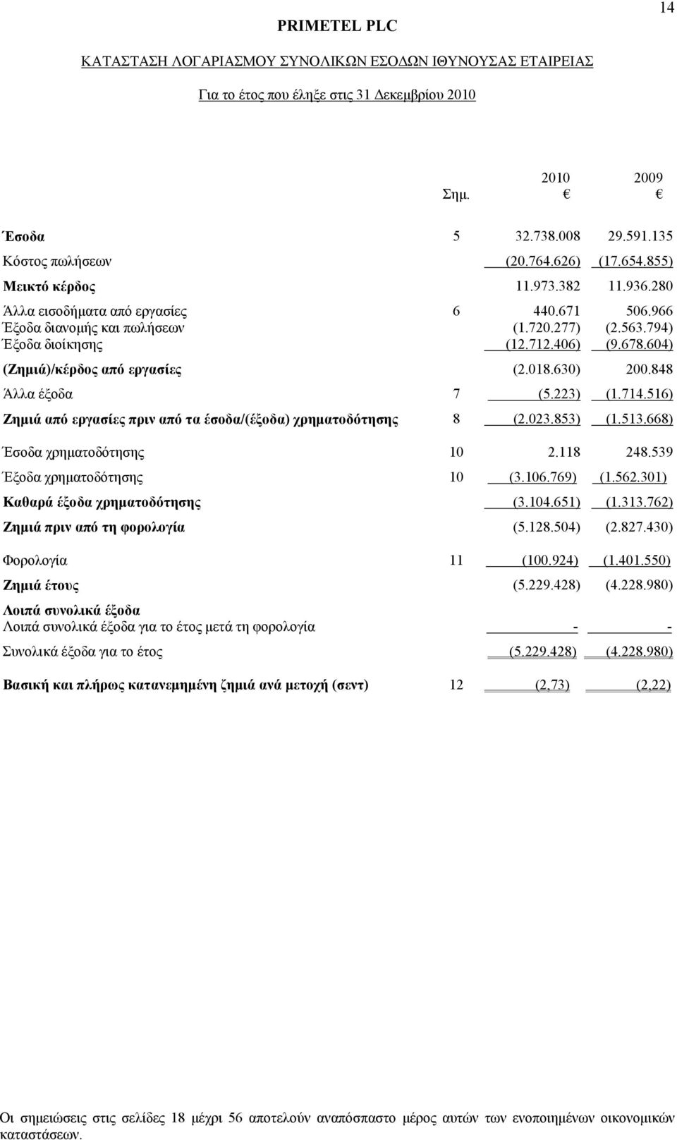 848 Άλλα έξοδα 7 (5.223) (1.714.516) Ζημιά από εργασίες πριν από τα έσοδα/(έξοδα) χρηματοδότησης 8 (2.023.853) (1.513.668) Έσοδα χρηματοδότησης 10 2.118 248.539 Έξοδα χρηματοδότησης 10 (3.106.769) (1.