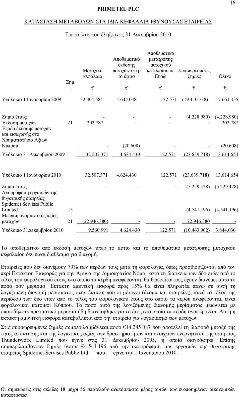 787 Έξοδα έκδοσης μετοχών και εισαγωγής στο Χρηματιστήριο Αξιών Κύπρου - (20.608) - - (20.608) Υπόλοιπο 31 Δεκεμβρίου 2009 32.507.371 4.624.430 122.571 (23.639.718) 13.614.