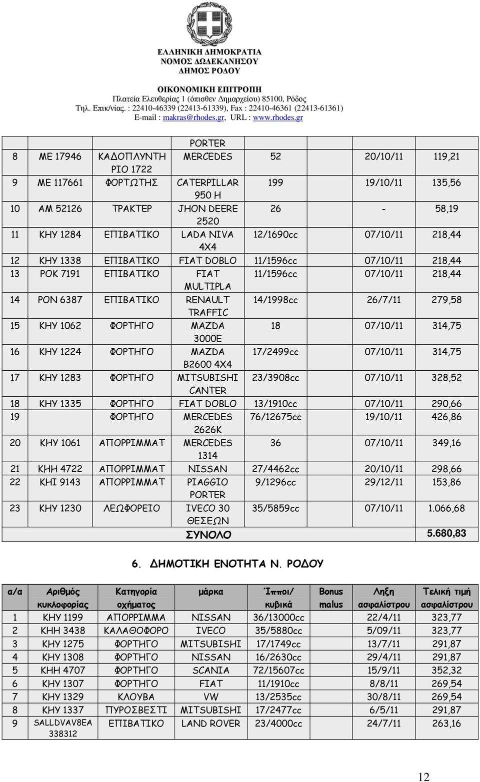 26/7/11 279,58 TRAFFIC 15 ΚΗΥ 1062 ΦΟΡΤΗΓΟ MAZDA 18 07/10/11 314,75 3000E 16 ΚΗΥ 1224 ΦΟΡΤΗΓΟ MAZDA 17/2499cc 07/10/11 314,75 B2600 4X4 17 ΚΗΥ 1283 ΦΟΡΤΗΓΟ MITSUBISHI 23/3908cc 07/10/11 328,52 CANTER