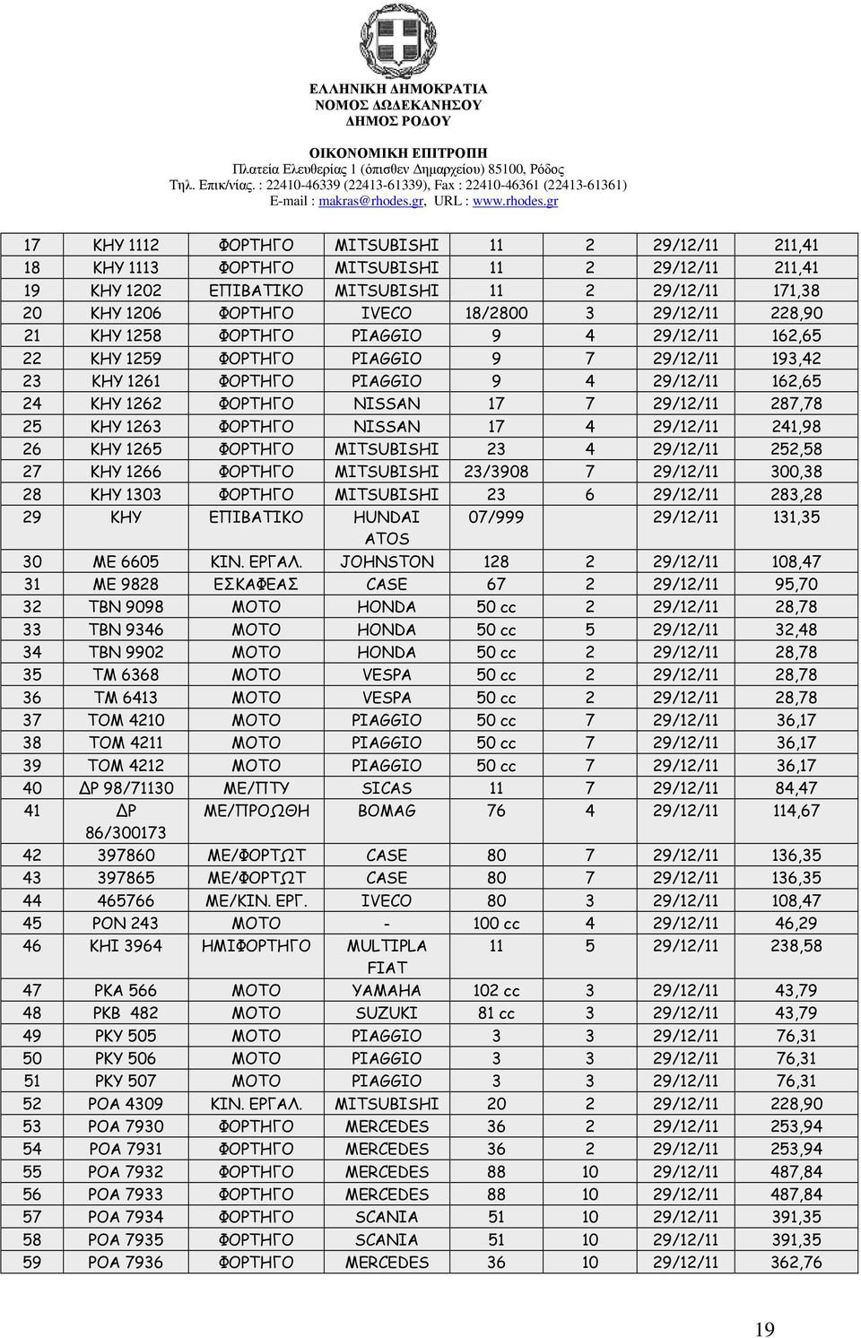 29/12/11 287,78 25 KHY 1263 ΦΟΡΤΗΓΟ NISSAN 17 4 29/12/11 241,98 26 KHY 1265 ΦΟΡΤΗΓΟ MITSUBISHI 23 4 29/12/11 252,58 27 KHY 1266 ΦΟΡΤΗΓΟ MITSUBISHI 23/3908 7 29/12/11 300,38 28 ΚΗΥ 1303 ΦΟΡΤΗΓΟ