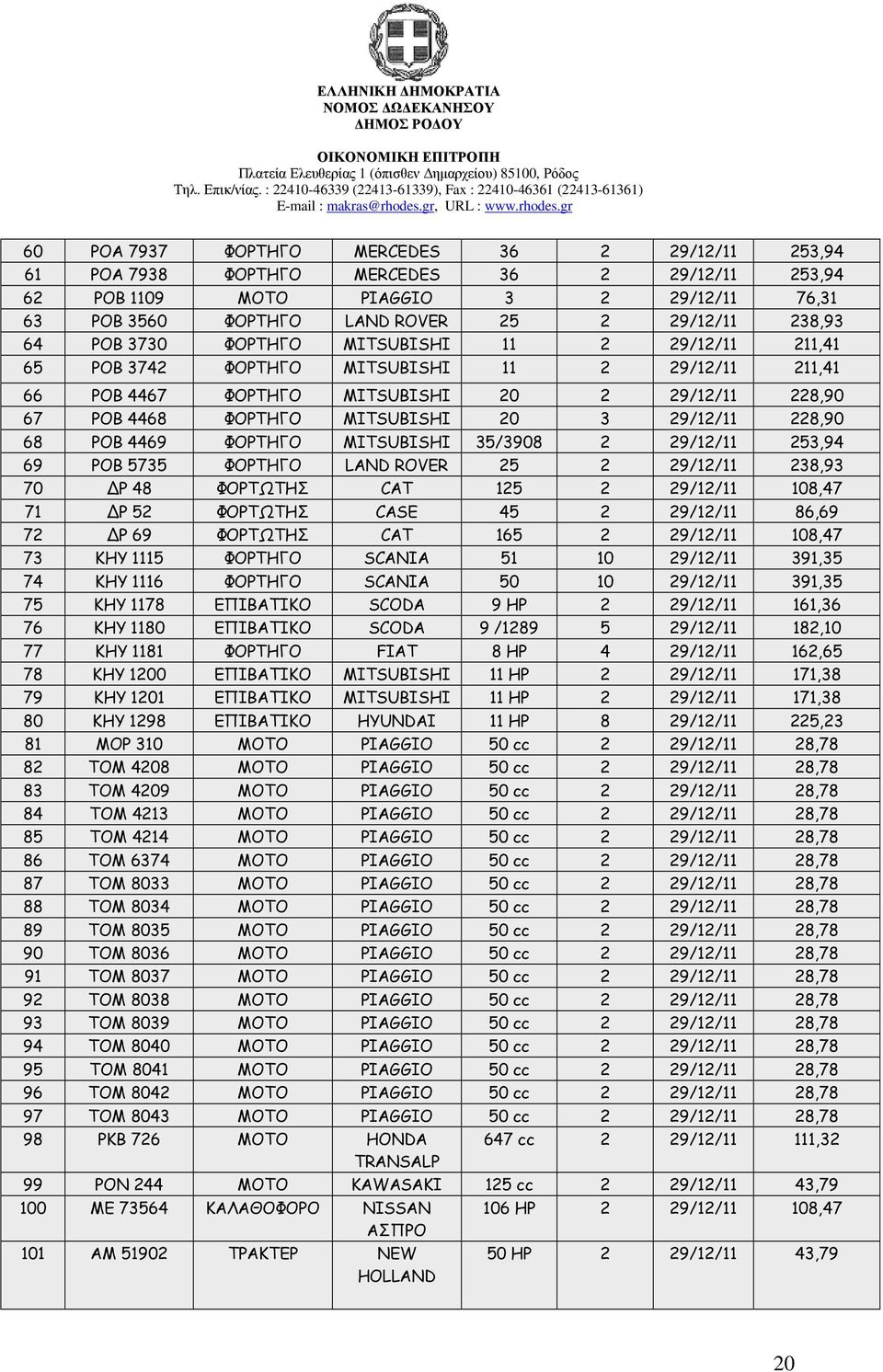 228,90 68 ΡΟΒ 4469 ΦΟΡΤΗΓΟ MITSUBISHI 35/3908 2 29/12/11 253,94 69 ΡΟΒ 5735 ΦΟΡΤΗΓΟ LAND ROVER 25 2 29/12/11 238,93 70 Ρ 48 ΦΟΡΤΩΤΗΣ CAT 125 2 29/12/11 108,47 71 Ρ 52 ΦΟΡΤΩΤΗΣ CASE 45 2 29/12/11