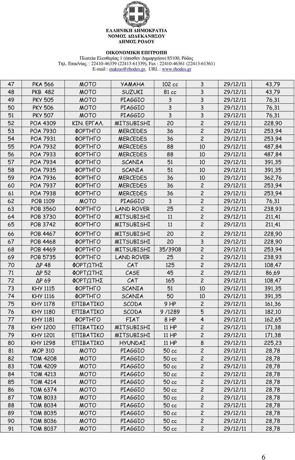 MITSUBISHI 20 2 29/12/11 228,90 53 ΡΟΑ 7930 ΦΟΡΤΗΓΟ MERCEDES 36 2 29/12/11 253,94 54 ΡΟΑ 7931 ΦΟΡΤΗΓΟ MERCEDES 36 2 29/12/11 253,94 55 ΡΟΑ 7932 ΦΟΡΤΗΓΟ MERCEDES 88 10 29/12/11 487,84 56 ΡΟΑ 7933