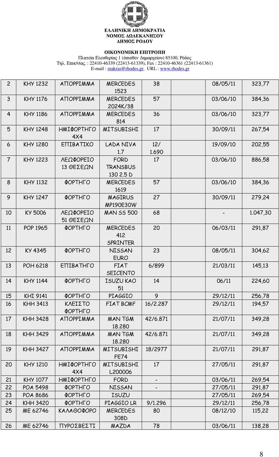 690 17 03/06/10 886,58 8 ΚΗΥ 1132 ΦΟΡΤΗΓΟ MERCEDES 57 03/06/10 384,36 1619 9 ΚΗΥ 1247 ΦΟΡΤΗΓΟ MAGIRUS 27 30/09/11 279,24 MP190E30W 10 ΚΥ 5006 ΛΕΩΦΟΡΕΙΟ MAN SS 500 68-1.