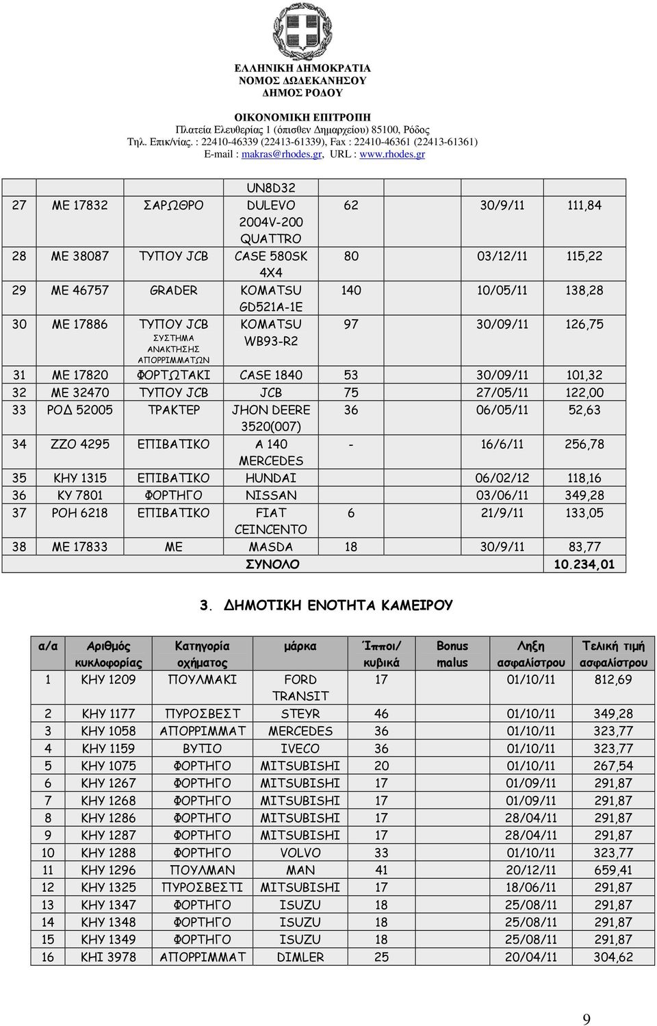 36 06/05/11 52,63 3520(007) 34 ΖΖΟ 4295 ΕΠΙΒΑΤΙΚΟ Α 140-16/6/11 256,78 ΜERCEDES 35 KHY 1315 ΕΠΙΒΑΤΙΚΟ HUNDAI 06/02/12 118,16 36 KY 7801 ΦΟΡΤΗΓΟ NISSAN 03/06/11 349,28 37 ΡΟΗ 6218 ΕΠΙΒΑΤΙΚΟ FIAT 6
