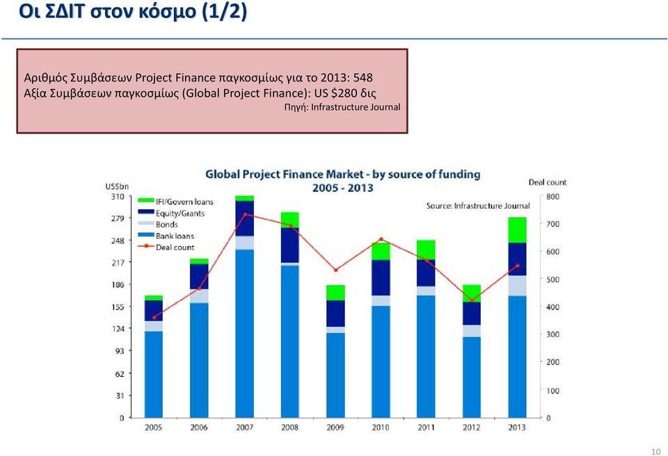 Αξία Συμβάσεων παγκοσμίως (Global Project