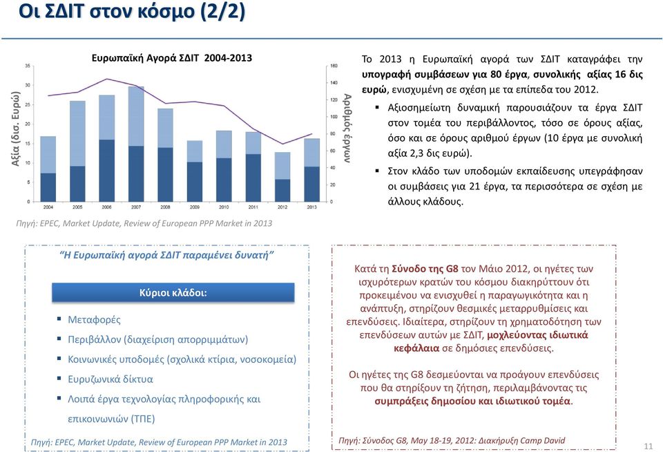 2012. Αξιοσημείωτη δυναμική παρουσιάζουν τα έργα ΣΔΙΤ στον τομέα του περιβάλλοντος, τόσο σε όρους αξίας, όσο και σε όρους αριθμού έργων (10 έργα με συνολική αξία 2,3 δις ευρώ).