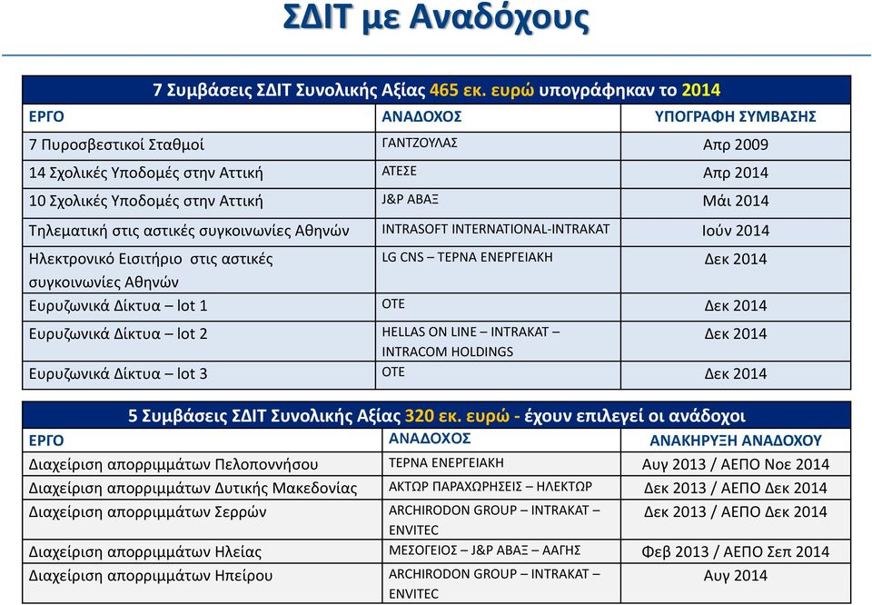 Τηλεματική στις αστικές συγκοινωνίες Αθηνών INTRASOFT INTERNATIONAL INTRAKAT Ιούν 2014 Ηλεκτρονικό Εισιτήριο στις αστικές LG CNS ΤΕΡΝΑ ΕΝΕΡΓΕΙΑΚΗ Δεκ 2014 συγκοινωνίες Αθηνών Ευρυζωνικά Δίκτυα lot 1