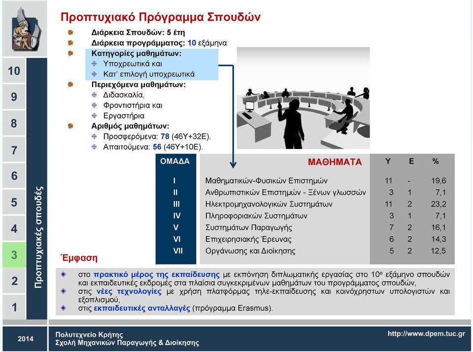 ΟΜΑΔΑ ΜΑΘΗΜΑΤΑ Υ Ε % Προπτυχιακές σπουδές Έμφαση I Μαθηματικών-Φυσικών Επιστημών 11-19,6 II Ανθρωπιστικών Επιστημών - Ξένων γλωσσών 3 1 7,1 III Ηλεκτρομηχανολογικών Συστημάτων 11 2 23,2 IV