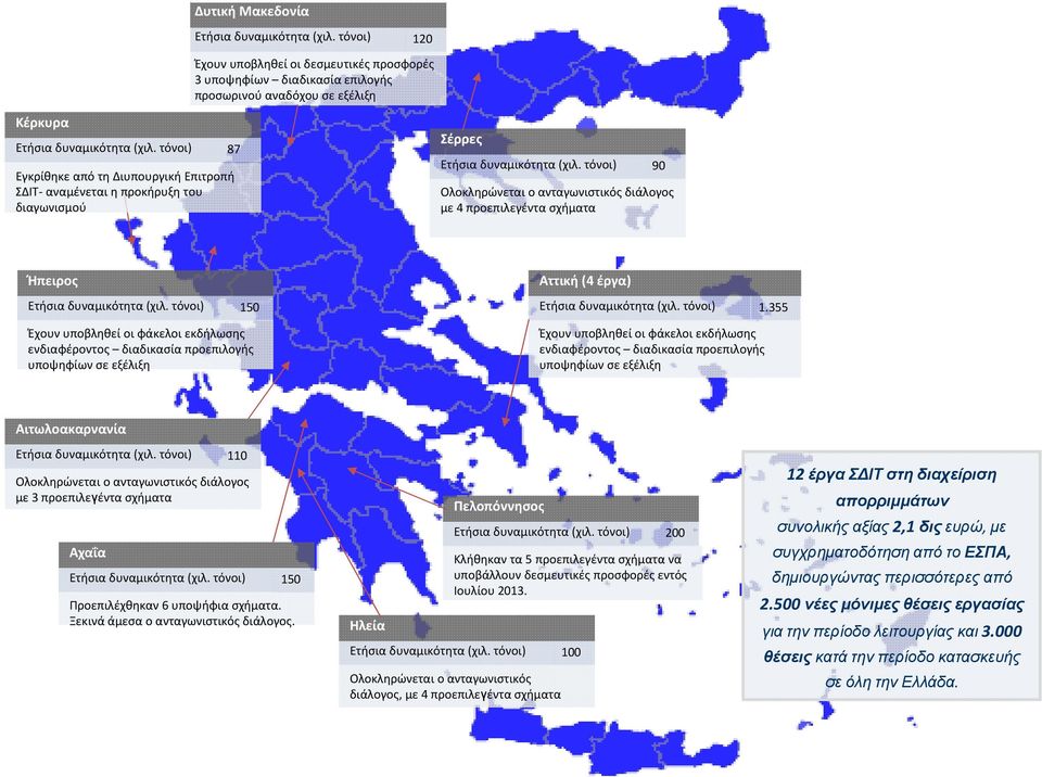 τόνοι) 90 Ολοκληρώνεται ο ανταγωνιστικός διάλογος με 4 προεπιλεγέντα σχήματα Ήπειρος Ετήσια δυναμικότητα(χιλ.