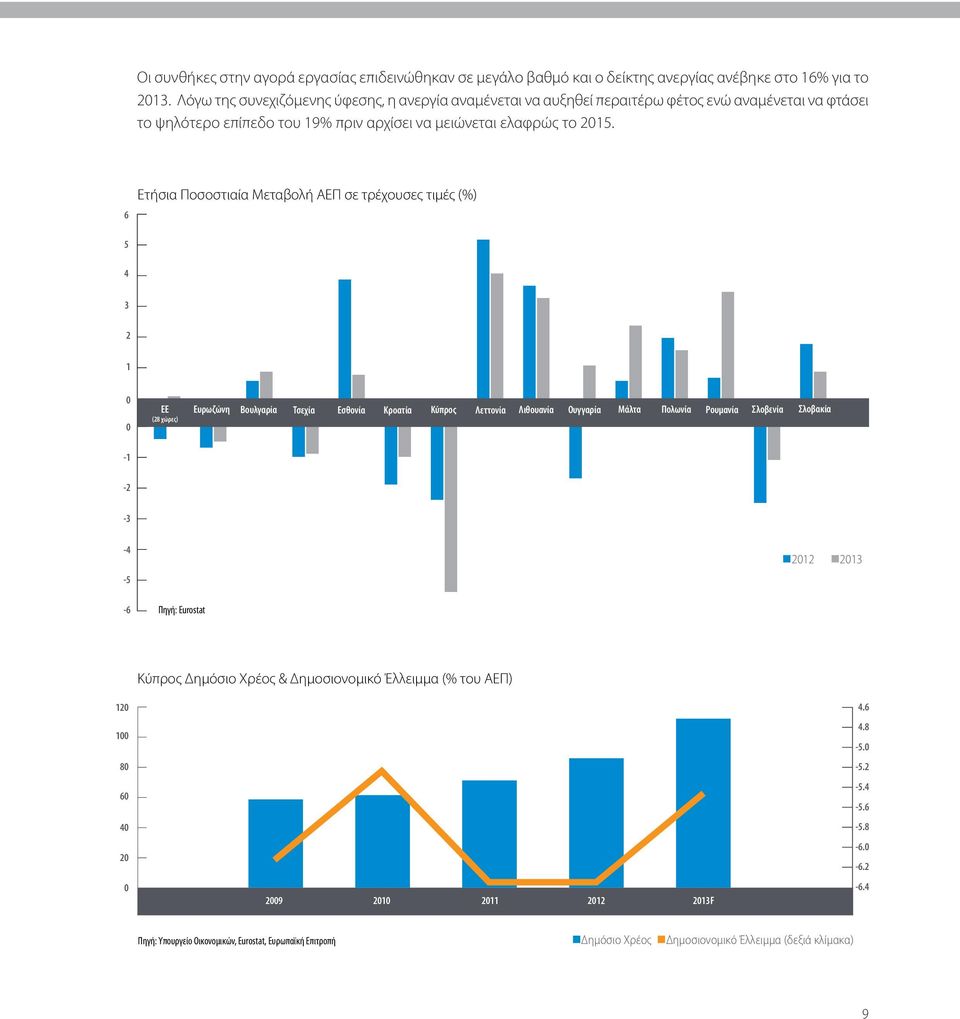 6 Ετήσια Ποσοστιαία Μεταβολή ΑΕΠ σε τρέχουσες τιμές (%) 5 4 3 2 1 0 0-1 ΕΕ (28 χώρες) Ευρωζώνη Βουλγαρία Τσεχία Εσθονία Κροατία Κύπρος Λεττονία Λιθουανία Ουγγαρία Μάλτα Πολωνία Ρουμανία Σλοβενία