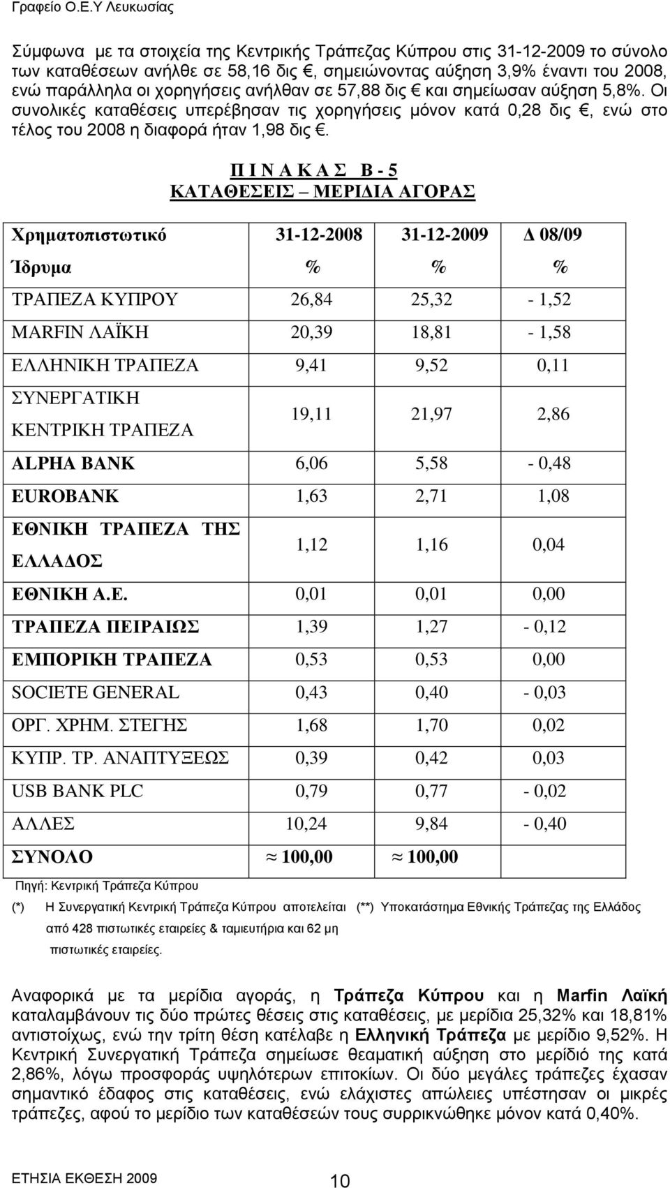 Υξεκαηνπηζησηηθφ Ίδξπκα Πεγή: Κεληξηθή Σξάπεδα Κχπξνπ Π Η Ν Α Κ Α Β - 5 ΚΑΣΑΘΔΔΗ ΜΔΡΗΓΗΑ ΑΓΟΡΑ (*) Ζ πλεξγαηηθή Κεληξηθή Σξάπεδα Κχπξνπ απνηειείηαη (**) Τπνθαηάζηεκα Δζληθήο Σξάπεδαο ηεο Διιάδνο απφ