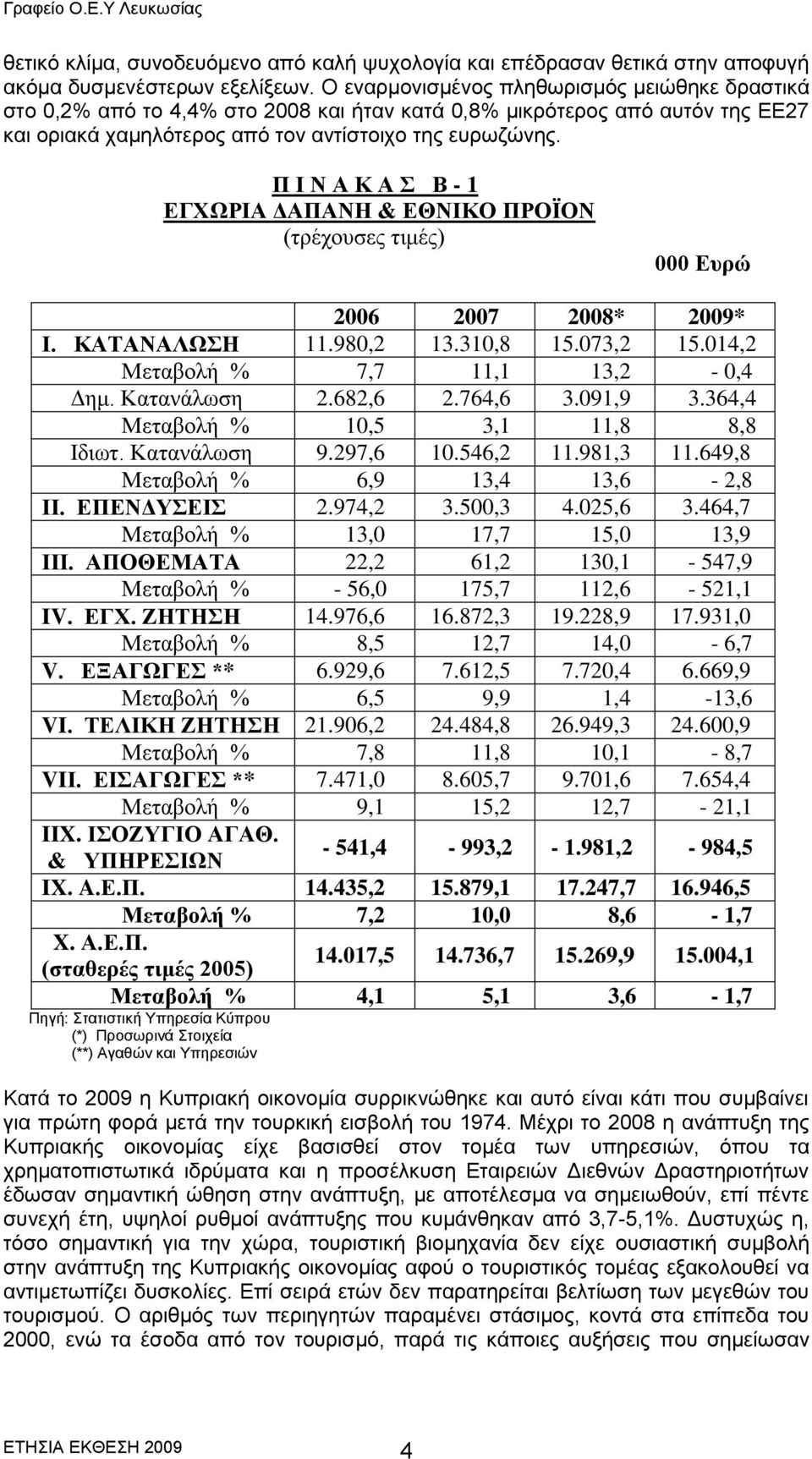 Π Η Ν Α Κ Α Β - 1 ΔΓΥΩΡΗΑ ΓΑΠΑΝΖ & ΔΘΝΗΚΟ ΠΡΟΪΟΝ (ηπέσοςζερ ηιμέρ) 000 Δπξψ 2006 2007 2008* 2009* Η. ΚΑΣΑΝΑΛΩΖ 11.980,2 13.310,8 15.073,2 15.014,2 Μεηαβολή % 7,7 11,1 13,2-0,4 Γημ. Καηανάλωζη 2.