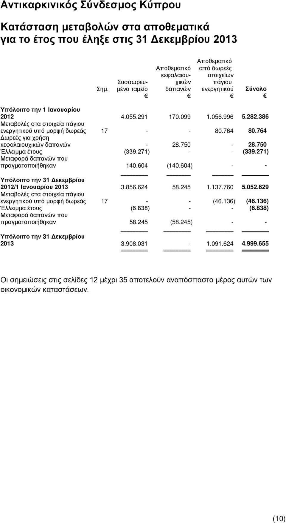 386 Μεταβολές στα στοιχεία πάγιου ενεργητικού υπό μορφή δωρεάς 17 - - 80.764 80.764 Δωρεές για χρήση κεφαλαιουχικών δαπανών - 28.750-28.750 Έλλειμμα έτους (339.271) - - (339.