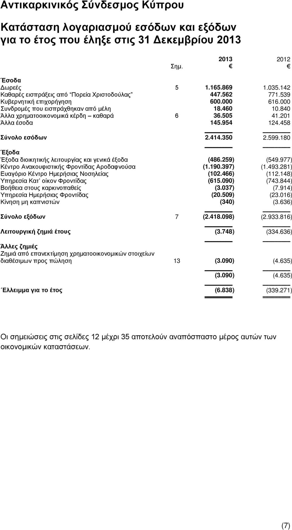 599.180 Έξοδα Έξοδα διοικητικής λειτουργίας και γενικά έξοδα (486.259) (549.977) Κέντρο Ανακουφιστικής Φροντίδας Αροδαφνούσα (1.190.397) (1.493.281) Eυαγόριο Κέντρο Ημερήσιας Νοσηλείας (102.466) (112.